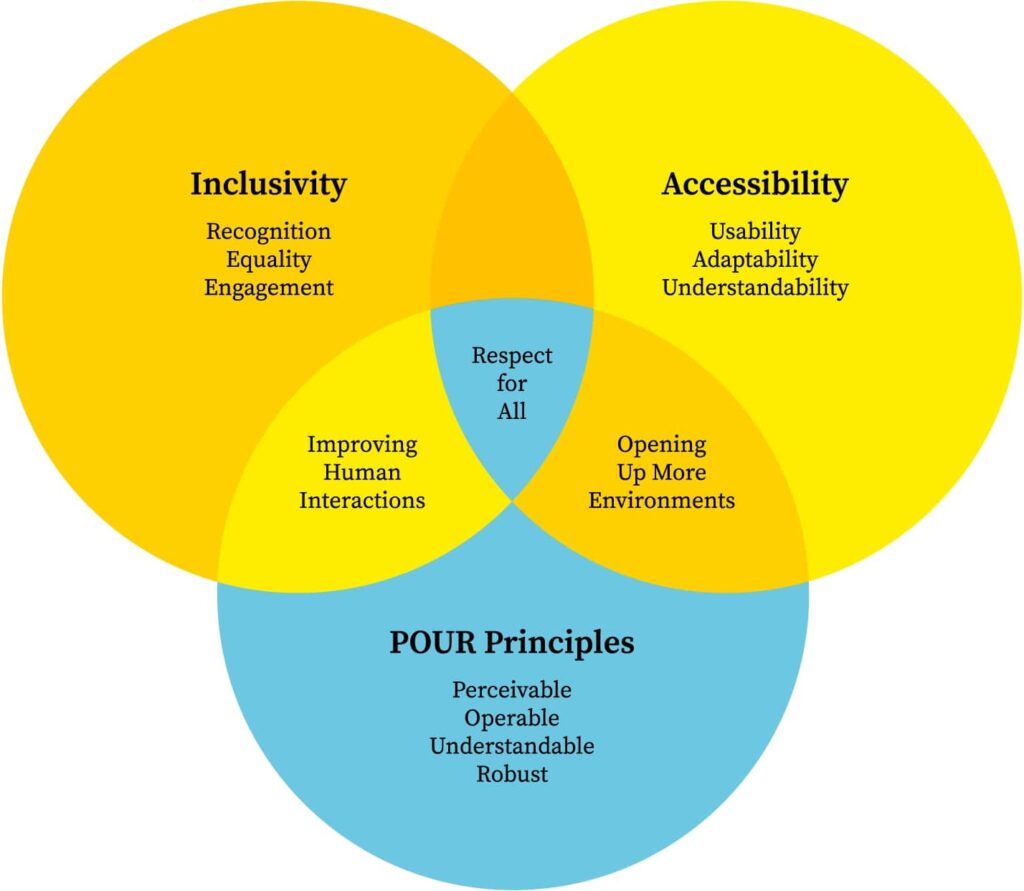 Accessibility and Inclusivity at Vy6ys: