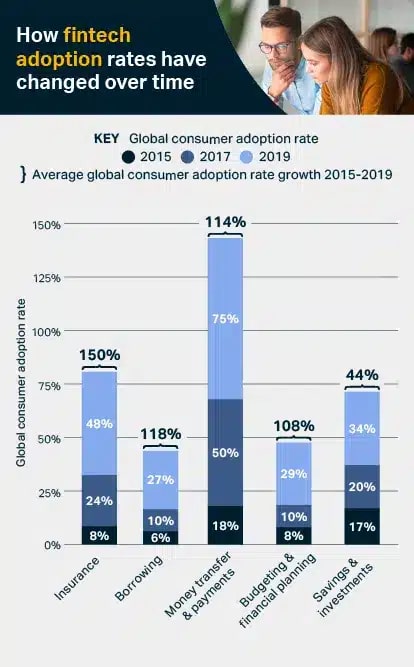2.Countries Leading the Adoption of FintechAsia Sombras: