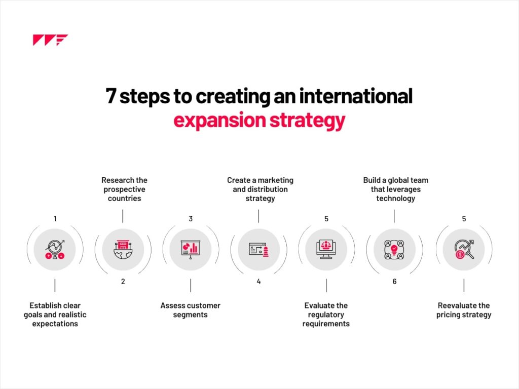 Plans for Global Expansion: